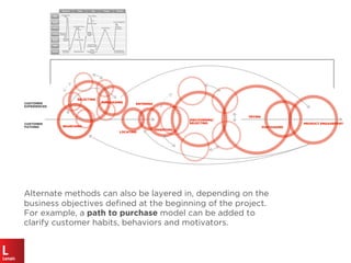 ENTERING
ORIENTING
LOCATING
SEARCHING
DISCOVERING/
SELECTING
TRYING
PURCHASING
SELECTING
PURCHASING
Alternate methods can also be layered in, depending on the
business objectives deﬁned at the beginning of the project.
For example, a path to purchase model can be added to
clarify customer habits, behaviors and motivators.
CUSTOMER
EXPERIENCES
CUSTOMER
PATHING
PRODUCT ENGAGEMENT
 
