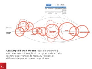 ENTERING
ORIENTING
LOCATING
SEARCHING
DISCOVERING/
SELECTING
TRYING
PURCHASING
SELECTING
PURCHASING
Consumption chain models focus on underlying
customer needs throughout the cycle, and can help
identify opportunities to radically reinvent or
differentiate product value propositions.
CUSTOMER
EXPERIENCES
CUSTOMER
PATHING
PRODUCT ENGAGEMENT
 