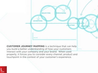 CUSTOMER JOURNEY MAPPING is a technique that can help
you build a better understanding of how your customers
interact with your company and your brand. When used
properly, it forces you to consider every channel, product and
touchpoint in the context of your customer’s experience.
 
