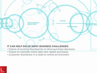 IT CAN HELP SOLVE MANY BUSINESS CHALLENGES:
• Failure of existing touchpoints to drive purchase decisions
• Failure to translate initial sales into repeat purchases
• Customer disinterest in a retail or online environment
 