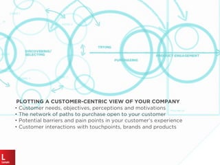 PLOTTING A CUSTOMER-CENTRIC VIEW OF YOUR COMPANY
• Customer needs, objectives, perceptions and motivations
• The network of paths to purchase open to your customer
• Potential barriers and pain points in your customer’s experience
• Customer interactions with touchpoints, brands and products
 