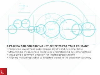 A FRAMEWORK FOR DRIVING KEY BENEFITS FOR YOUR COMPANY
• Prioritizing investment in developing loyalty and customer base
• Streamlining the purchase process by understanding customer pathing
• Visualizing a common direction for internal project teams
• Aligning marketing tactics to targeted points in the customer’s journey
 