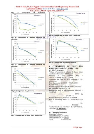 Anish N. Shah, Dr. P.S. Pajgade / International Journal of Engineering Research and
                    Applications (IJERA) ISSN: 2248-9622 www.ijera.com
                         Vol. 3, Issue 2, March -April 2013, pp.534-539
Fig.     3:    comparison       of    deflection




                                                   Fig. 8: Comparison of Shear force Z-direction
Fig. 4: comparison of bending moment X-
direction




                                                   Fig. 9: Comparison of Bending moment
Fig. 5: comparison of bending moment Z-
direction                                          6 COMPARISON OF COST FOR
                                                   COMPOSITE & R.C.C. STRUCTURE
                                                   6.1 R.C.C. Structure:-
                                                   Volume of concrete of columns & beams (from
                                                   staad take off results)=1183.03 cu.mt.
                                                   Quantity      of      slab   (140mm      thk.)   =
                                                   15.92x25.61x0.14x16 = 913.27 cu.mt
                                                   Assuming the rate of M30 concrete = Rs.
                                                   6000/cu.mt.
                                                   Cost of concrete = (1183.03 + 913.27)x6000 =
                                                   Rs.12577800/-
                                                   Reinforcing steel of columns & beams (from staad t
                                                   Off results)=825.4kN (82.54 T.)
Fig. 6: Comparison of Axial force                  Reinforcing steel in slab (assuming 60kg/m3) =
                                                   913.27x60
                                                                                       = 54796 kg
                                                                              (54.796 T.)
                                                   Rates of Reinforcing steel = Rs. 51500/M.T.
                                                   Cost of reinforcing steel = (82.54+54.796)x51500

                                                                                             = Rs.
                                                                                     7072804/-
                                                   Total cost in R.C.C. structure = Rs. 12577800+Rs.
                                                   7072804 = Rs. 19650604/-

                                                   6.2 Composite Structure:-
                                                   Quantity of column =
Fig. 7: Comparison of Shear force X-direction      10X0.33X0.63X56.5 = 117.46
                                                   18X0.32X0.58X56.5 = 188.75
                                                   Total            = 306.21 cu.mt.



                                                                                       537 | P a g e
 