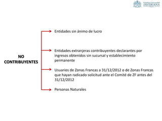 NO
CONTRIBUYENTES
Entidades sin ánimo de lucro
Entidades extranjeras contribuyentes declarantes por
ingresos obtenidos sin sucursal y establecimiento
permanente
Usuarios de Zonas Francas a 31/12/2012 o de Zonas Francas
que hayan radicado solicitud ante el Comité de ZF antes del
31/12/2012
Personas Naturales
 