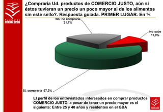 ¿Compraría Ud. productos de COMERCIO JUSTO, aún si 
éstos tuvieran un precio un poco mayor al de los alimentos 
sin este sello?. Respuesta guiada. PRIMER LUGAR. En % 
Sí, compraría 67,3% 
No, no compraría 
21,7% 
No sabe 
11,0% 
El perfil de los entrevistados interesados en comprar productos 
COMERCIO JUSTO, a pesar de tener un precio mayor es el 
siguiente: Entre 25 y 40 años y residentes en el GBA 
 