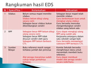 No Spesifikasi Kelemahan Kekuatan 1 Silabus Belum semua mapel memiliki silabus Silabus belum dikaji ulang secara rutin Sebagian besar silabus bukan dikembangkan sendiri Sebagian besar mapel telah memiliki silabus Guru berkemauan kuat untuk mengkaji ulang silabus Guru bersedia mencoba mengembangkan sendiri silabus yang belum ada 2 RPP Sebagian besar RPP belum dikaji ulang secara rutin Sebagian besar RPP tidak disusun sendiri oleh guru Sebagian RPP belum berbasis CTL Guru dapat mengkaji ulang RPP yang sudah ada Kerjasama antarguru dalam satu sekolah sangat baik Guru bersedia mempelajari substansi RPP berbasis CTL 3 Sumber Belajar Buku referensi masih sangat terbatas jumlah dan jenisnya Alat peraga macamnya sudah cukup tetapi jumlahnya terbatas. Komite Sekolah bersedia menghimpun dana untuk menambah/membeli buku referensi. Guru dapat membuat model/alat peraga sendiri secara sederhana. 