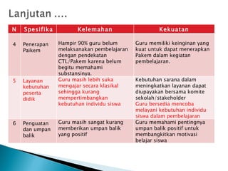 No Spesifikasi Kelemahan Kekuatan 4 Penerapan Paikem Hampir 90% guru belum melaksanakan pembelajaran dengan pendekatan CTL/Pakem karena belum begitu memahami substansinya. Guru memiliki keinginan yang kuat untuk dapat menerapkan Pakem dalam kegiatan pembelajaran. 5 Layanan kebutuhan peserta didik Guru masih lebih suka mengajar secara klasikal sehingga kurang mempertimbangkan kebutuhan individu siswa Kebutuhan sarana dalam meningkatkan layanan dapat diupayakan bersama komite sekolah/stakeholder Guru bersedia mencoba melayani kebutuhan individu siswa dalam pembelajaran 6 Penguatan dan umpan balik Guru masih sangat kurang memberikan umpan balik yang positif Guru memahami pentingnya umpan balik positif untuk membangkitkan motivasi belajar siswa 