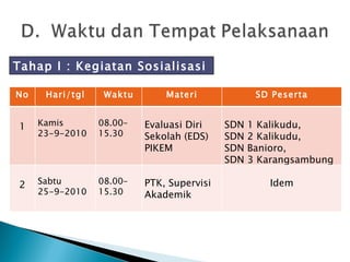 Tahap I : Kegiatan Sosialisasi No Hari/tgl Waktu Materi SD Peserta 1 Kamis 23-9-2010 08.00– 15.30 Evaluasi Diri Sekolah (EDS) PIKEM SDN 1 Kalikudu,  SDN 2 Kalikudu, SDN Banioro,  SDN 3 Karangsambung  2 Sabtu 25-9-2010 08.00– 15.30 PTK, Supervisi Akademik Idem 