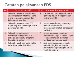 No Catatan positif No Catatan kurang positif 1 Sekolah meyakini melalui EDS akan diperoleh informasi yang nyata tentang kekuatan dan kelemahan sekolah 1 Karena hal baru, sekolah masih gamang dalam menggunakan instrumen EDS  2 Sekolah meyakini hasil EDS dapat digunakan sebagai dasar penyusunan RKS 2 Sekolah cenderung ragu-ragu  dan kesulitan dalam menetapkan tingkat pencapaian indikator 3 Sekolah tertarik untuk menetapkan kegiatan EDS sebagai salah satu program kegiatan sekolah 3 Sekolah merasa kesulitan menuliskan ringkasan deskripsi sekolah menurut indikator berdasarkan barang bukti 4 Sekolah masih meminta waktu tambahan pelatihan EDS 4 Ada kecenderungan sekolah memilih tingkat pencapaian indikator yang dianggap aman yakni tingkat -2 