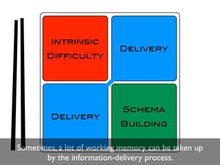 Intrinsic
                           Delivery
       Difficulty




                            Schema
         Delivery
                           Building


Sometimes, a lot of working memory can be taken up
       by the information-delivery process.
 