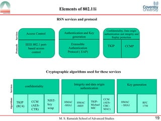 M. S. Ramaiah School of Advanced Studies 19
Elements of 802.11i
Access Control Authentication and Key
generation
Confidentiality, Data origin
authentication and integrity and
Replay protection
IEEE 802.1 port-
based access
control
Extensible
Authentication
Protocol ( EAP)
TKIP CCMP
RSN services and protocol
confidentiality
TKIP
(RC4)
CCM
(AES-
CTR)
NIST-
key
wrap
Integrity and data origin
authentication
HMAC
-SHA1
HMAC
-MD5
TKIP-
Michael
MIC
CCM
(AES-
CBC-
MAC)
HMAC
– SHA1
RFC
1750
Key generation
Cryptographic algorithms used for these services
ProtocolsServices
AlgorithmsServices
 