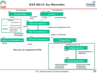 M. S. Ramaiah School of Advanced Studies 23
IEEE 802.11i Key Hierarchies
Pre-shared key
Temporal keyEAPOL key confirmation key
AAA key
Pair wise master key
Pair wise transient key
EAPOL key encryption key
Out of band path EAP method path
PSK AAAK or MSK
PMK
PTK
KCK
KEK
TK
EAP Authentication
Following EAP Authentication or PSK
During 4 way hand shake
128 bits
128 bits
128 bits(CCMP) 256 bit (TKIP)
384 bits(CCMP)
512 bit (TKIP)
256 bits
256 bits ≥ 256 bitsUser defined
crypto
Legend
No modification
possible truncation
PRF(Pseudo random
function)using
HMAC-SHA-1
LEGEND
Group master key
Group temporal key
GMK (generated by AS)
Changes periodically or if
compromised
Changes based on policy
(dissassosiation ,
deauthentication)
GTK
40 bits,104 bits(WEP)
128 bits(CCMP)
256 bits(TKIP)
256 bitsThese keys are components of PTK
 