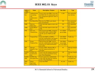 M. S. Ramaiah School of Advanced Studies 24
IEEE 802.11i Keys
 