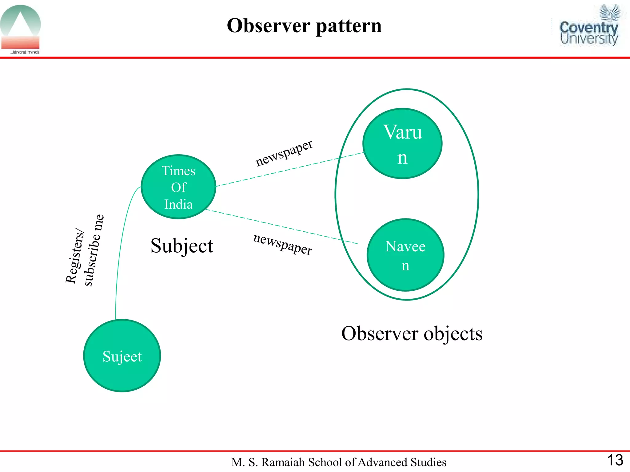 M. S. Ramaiah School of Advanced Studies 
13 
Observer pattern 
Times Of India 
Subject 
Varun 
Naveen 
Sujeet 
Observer objects  