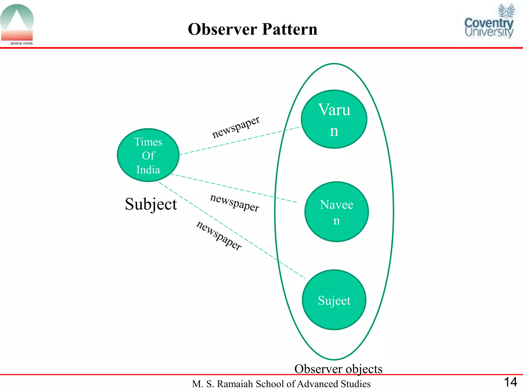 M. S. Ramaiah School of Advanced Studies 
14 
Observer Pattern 
Times Of India 
Subject 
Varun 
Naveen 
Sujeet 
Observer objects  
