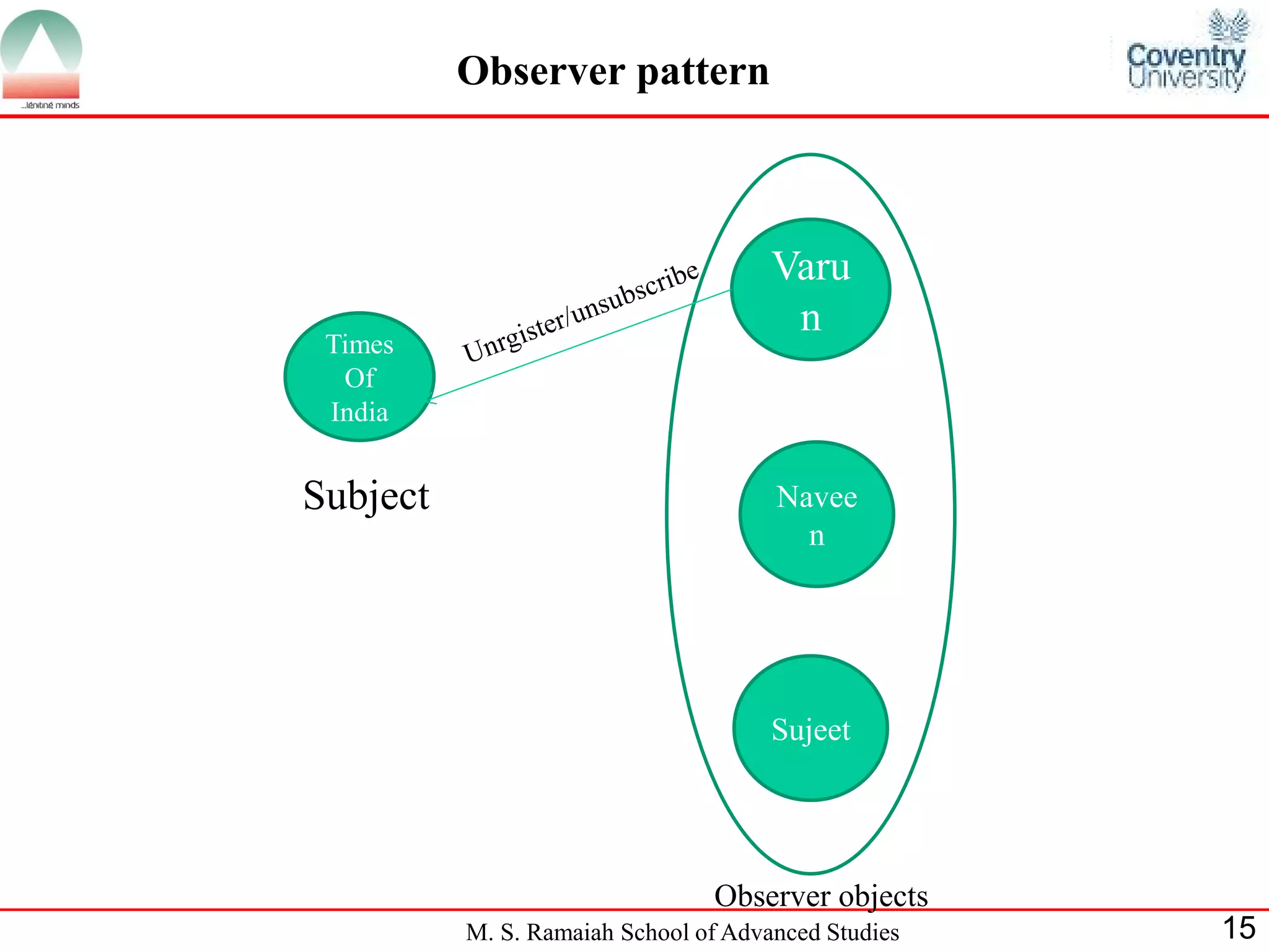 M. S. Ramaiah School of Advanced Studies 
15 
Observer pattern 
Times Of India 
Subject 
Varun 
Naveen 
Sujeet 
Observer objects  