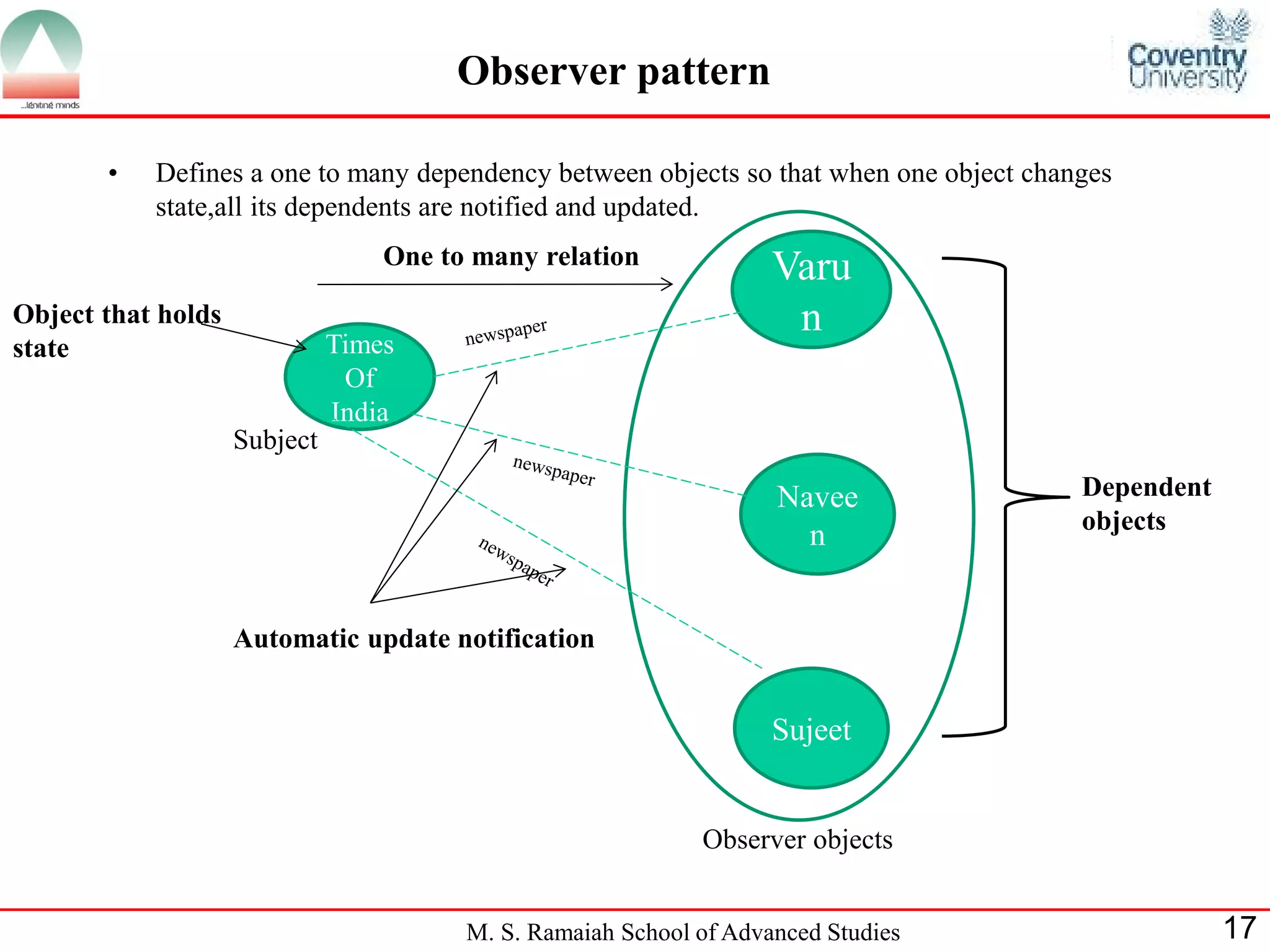 M. S. Ramaiah School of Advanced Studies 
17 
Observer pattern 
•Defines a one to many dependency between objects so that when one object changes state,all its dependents are notified and updated. 
Times Of India 
Subject 
Varun 
Naveen 
Sujeet 
Observer objects 
Dependent objects 
Automatic update notification 
Object that holds state 
One to many relation  