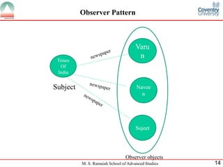 M. S. Ramaiah School of Advanced Studies 
14 
Observer Pattern 
Times Of India 
Subject 
Varun 
Naveen 
Sujeet 
Observer objects  