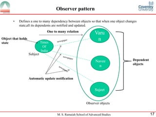 M. S. Ramaiah School of Advanced Studies 
17 
Observer pattern 
•Defines a one to many dependency between objects so that when one object changes state,all its dependents are notified and updated. 
Times Of India 
Subject 
Varun 
Naveen 
Sujeet 
Observer objects 
Dependent objects 
Automatic update notification 
Object that holds state 
One to many relation  