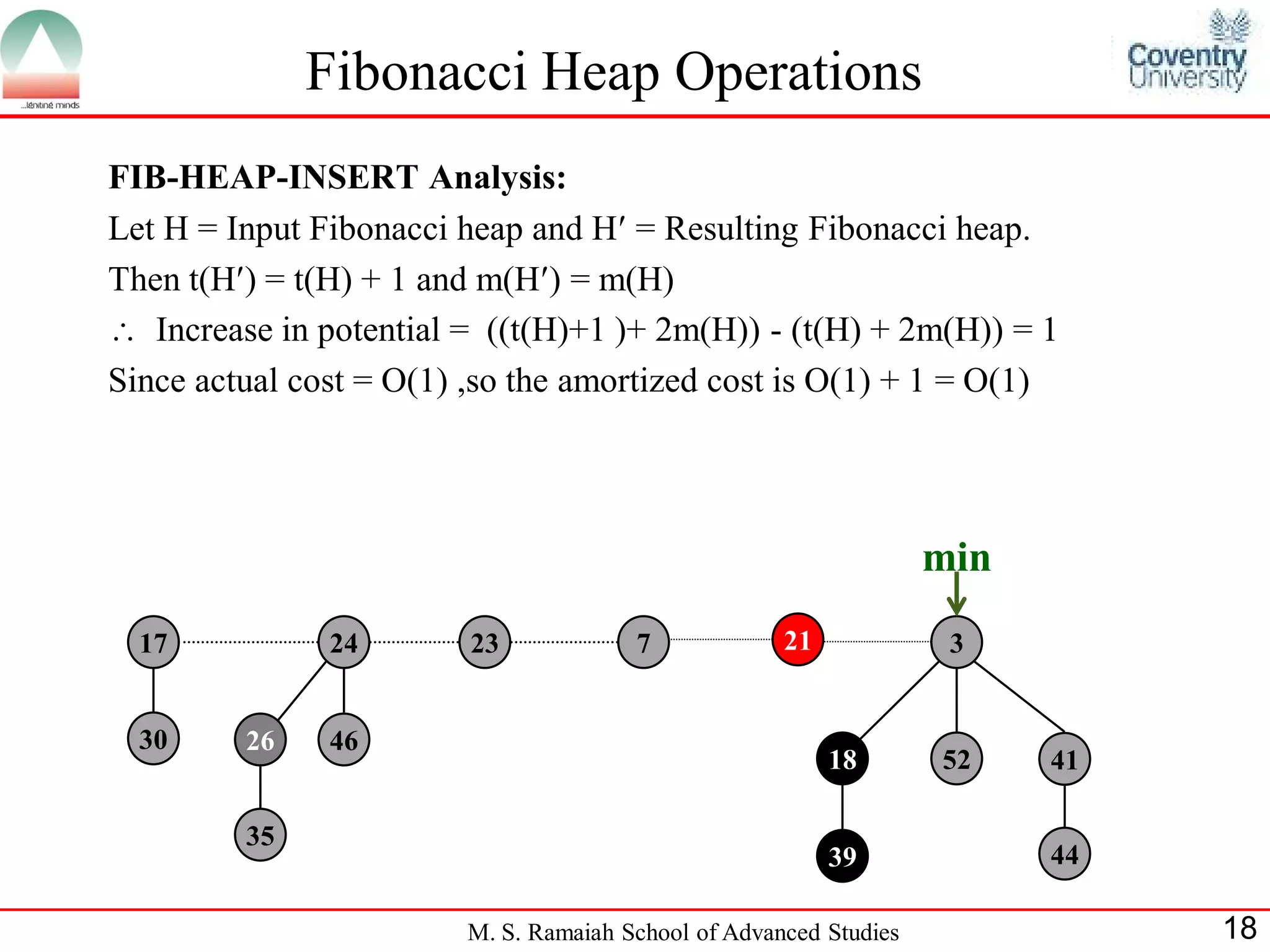 Fibonacci Heap Operations
FIB-HEAP-INSERT Analysis:
Let H = Input Fibonacci heap and H = Resulting Fibonacci heap.
Then t(H) = t(H) + 1 and m(H) = m(H)
 Increase in potential = ((t(H)+1 )+ 2m(H)) - (t(H) + 2m(H)) = 1
Since actual cost = O(1) ,so the amortized cost is O(1) + 1 = O(1)




                                                                   min
  17           24        23            7             21             3


  30     26    46
                                                          18       52    41

         35
                                                          39             44

                        M. S. Ramaiah School of Advanced Studies              18
 