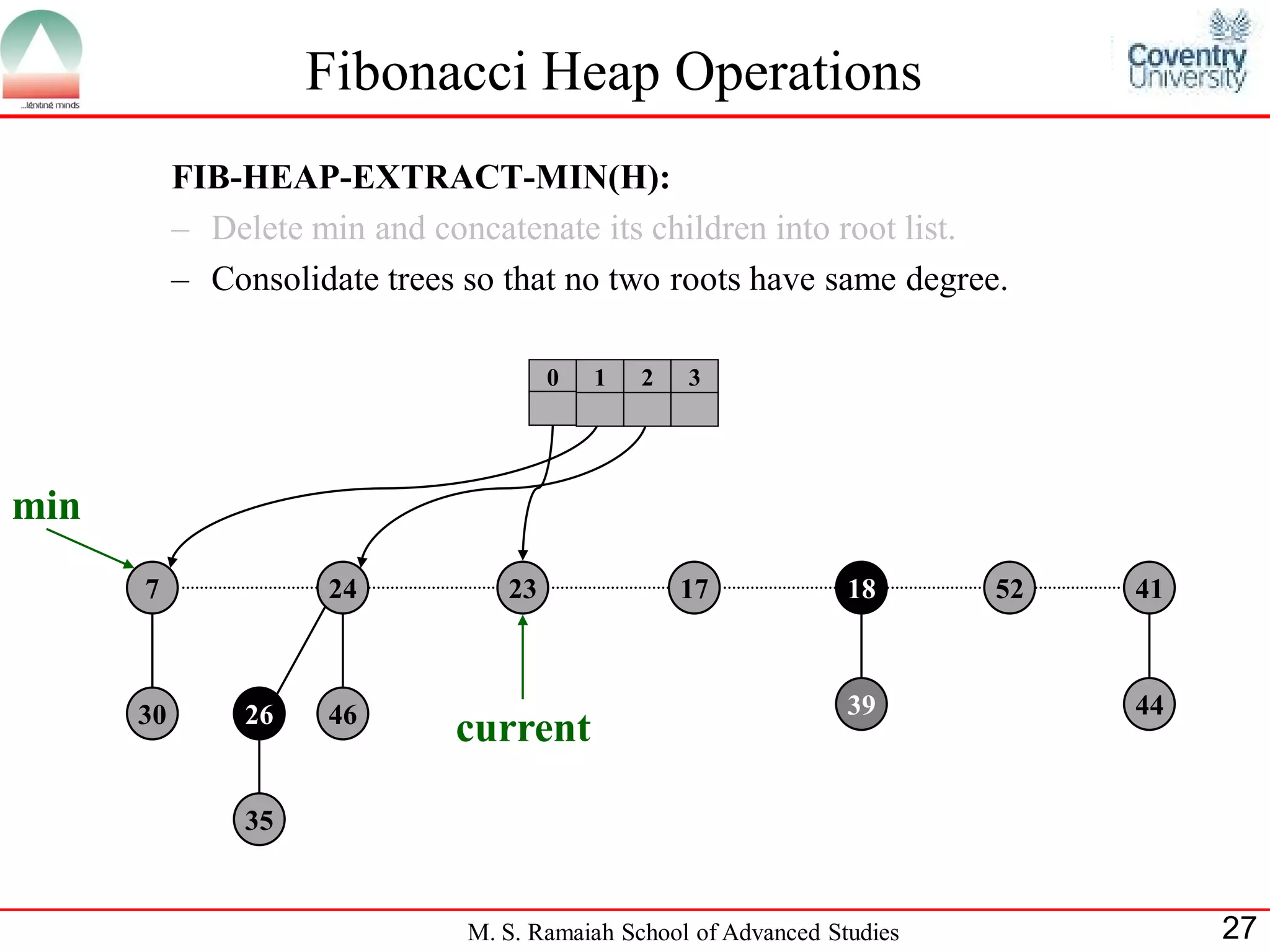 Fibonacci Heap Operations
           FIB-HEAP-EXTRACT-MIN(H):
           – Delete min and concatenate its children into root list.
           – Consolidate trees so that no two roots have same degree.

                                       0   1   2   3




min
      7              24           23               17             18      52   41



      30        26   46                                           39           44
                              current

                35


                               M. S. Ramaiah School of Advanced Studies             27
 