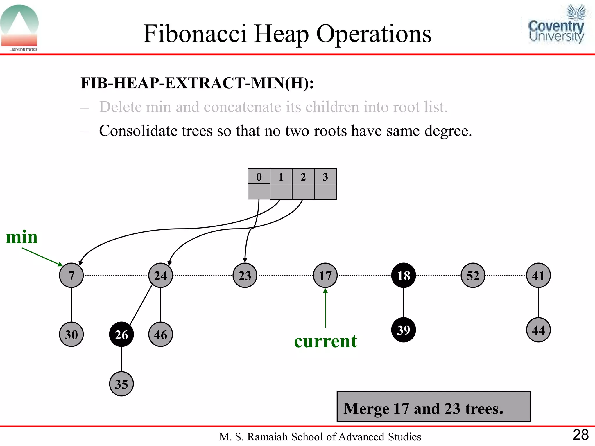 Fibonacci Heap Operations
           FIB-HEAP-EXTRACT-MIN(H):
           – Delete min and concatenate its children into root list.
           – Consolidate trees so that no two roots have same degree.

                                       0   1   2   3




min
      7              24           23               17             18      52     41



      30        26   46                                           39             44
                                               current

                35
                                                        Merge 17 and 23 trees.
                               M. S. Ramaiah School of Advanced Studies               28
 