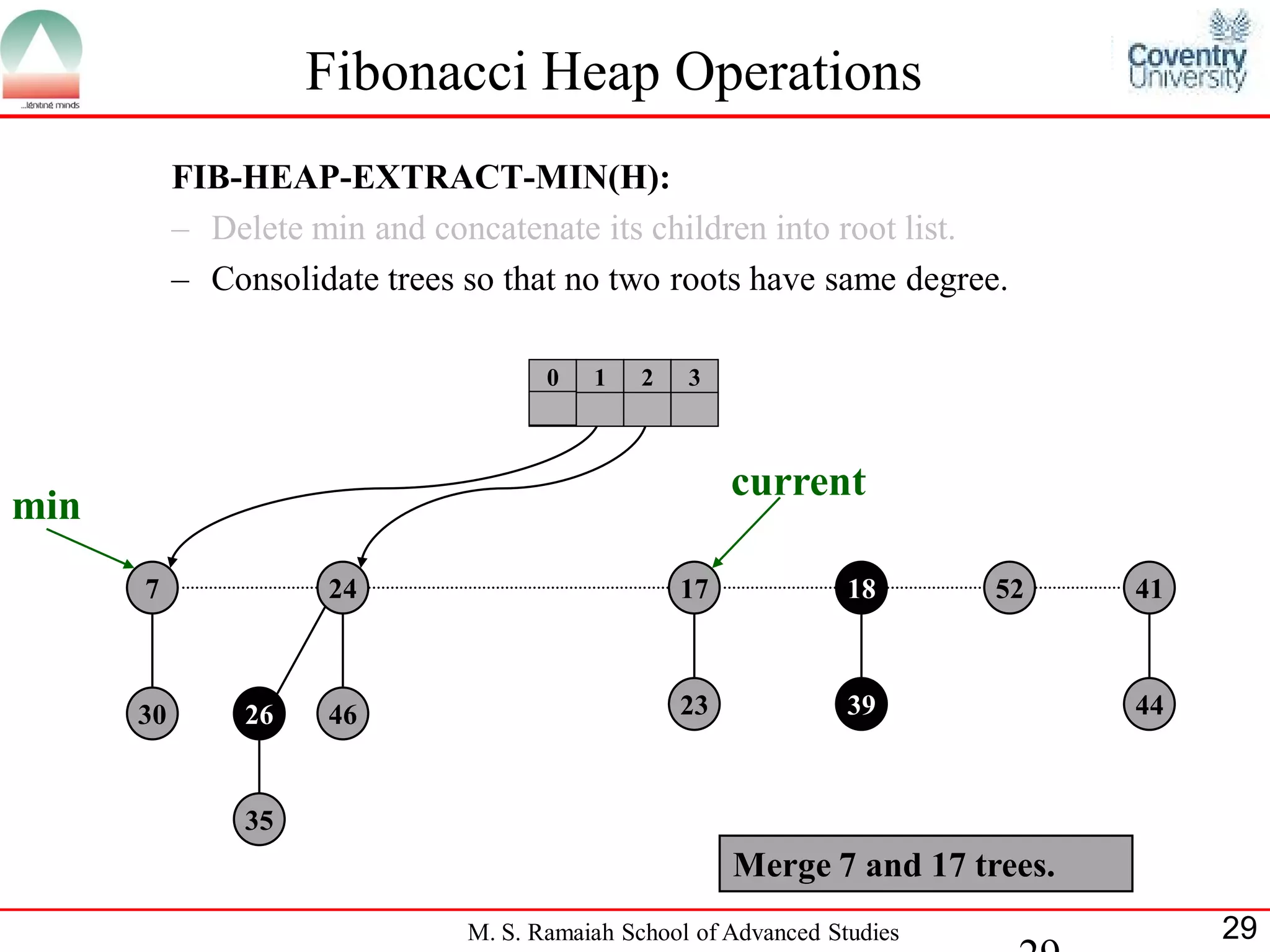 Fibonacci Heap Operations
           FIB-HEAP-EXTRACT-MIN(H):
           – Delete min and concatenate its children into root list.
           – Consolidate trees so that no two roots have same degree.

                                      0   1    2   3



                                                        current
min
      7              24                            17             18      52    41



      30        26   46                            23             39            44



                35
                                                        Merge 7 and 17 trees.
                               M. S. Ramaiah School of Advanced Studies              29
 