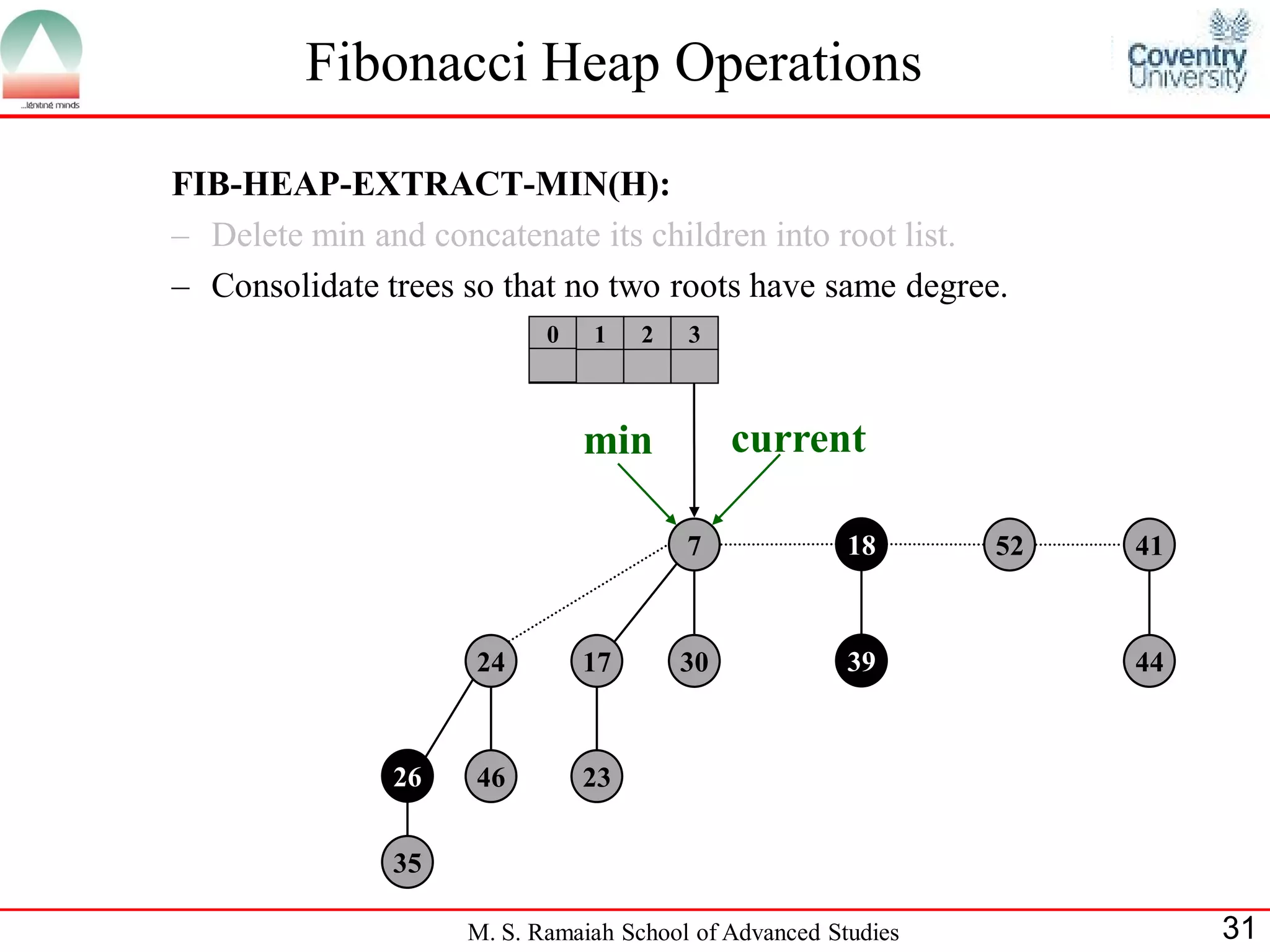 Fibonacci Heap Operations

FIB-HEAP-EXTRACT-MIN(H):
– Delete min and concatenate its children into root list.
– Consolidate trees so that no two roots have same degree.
                           0   1    2   3



                               min           current

                                        7              18      52   41



                     24        17       30             39           44



               26    46        23


               35

                    M. S. Ramaiah School of Advanced Studies             31
 