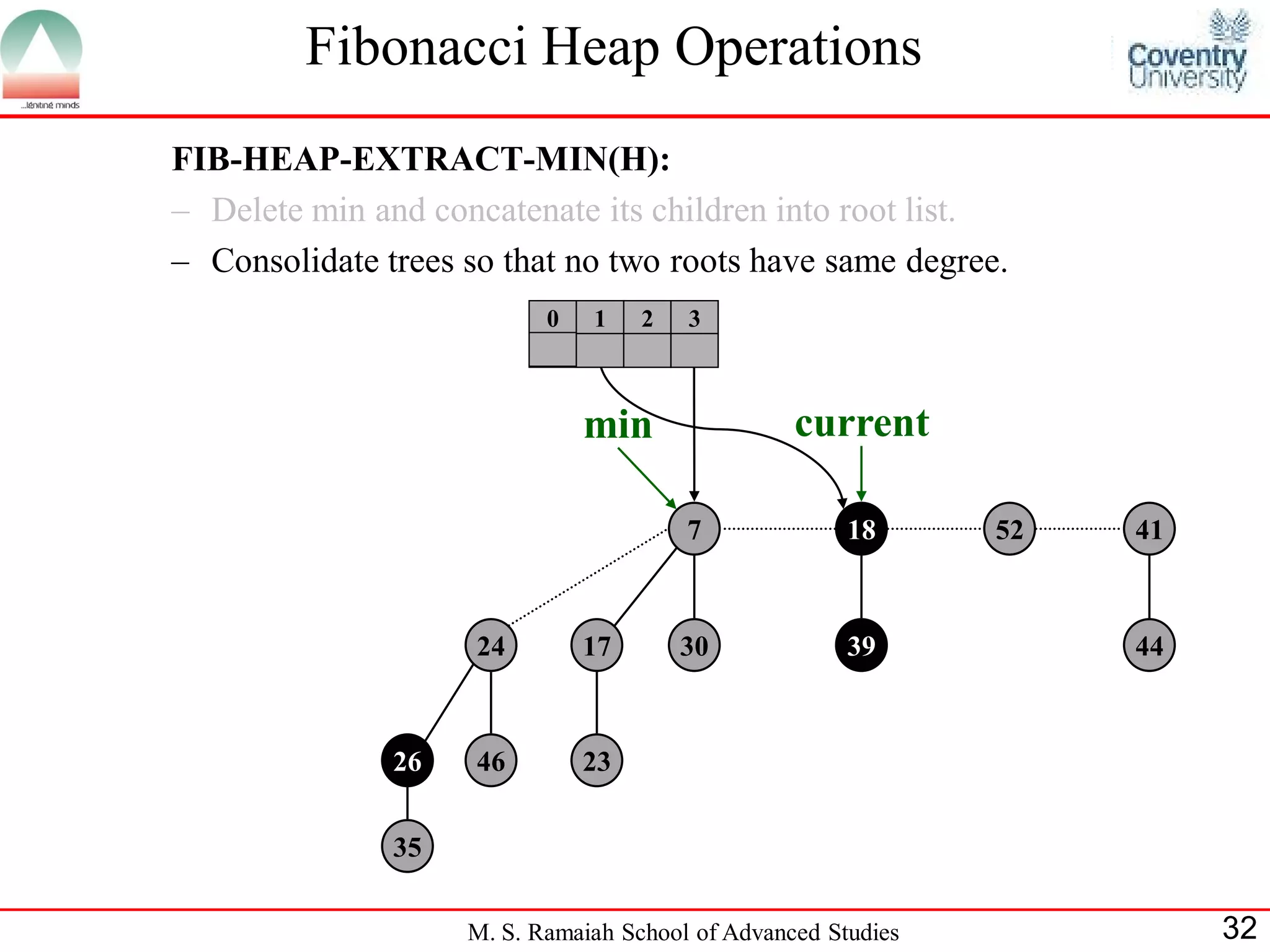Fibonacci Heap Operations
FIB-HEAP-EXTRACT-MIN(H):
– Delete min and concatenate its children into root list.
– Consolidate trees so that no two roots have same degree.
                           0   1    2   3



                               min                current

                                        7              18      52   41



                     24        17       30             39           44



               26    46        23


               35

                    M. S. Ramaiah School of Advanced Studies             32
 