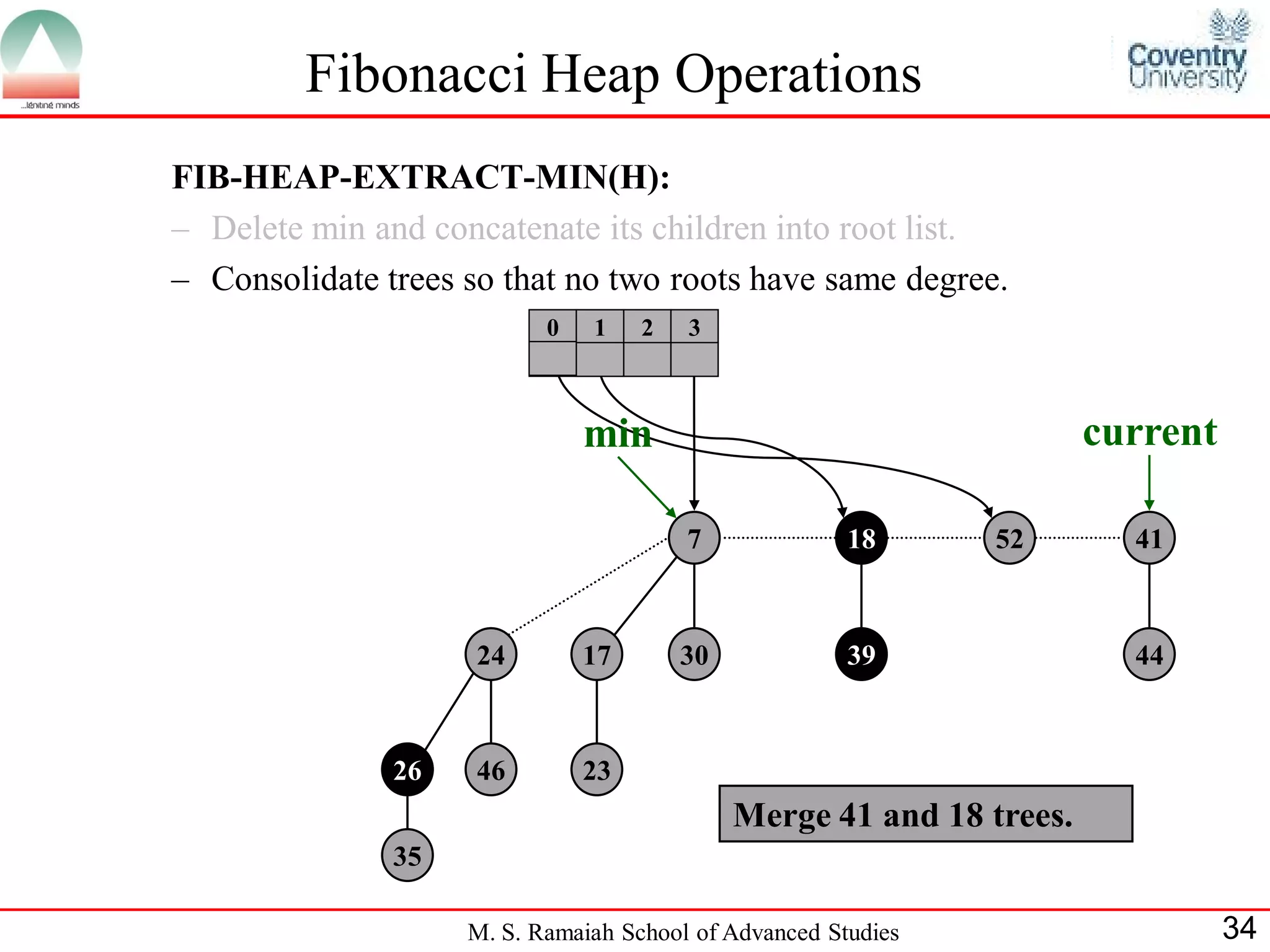 Fibonacci Heap Operations
FIB-HEAP-EXTRACT-MIN(H):
– Delete min and concatenate its children into root list.
– Consolidate trees so that no two roots have same degree.
                           0   1    2   3



                               min                                    current

                                        7              18      52       41



                     24        17       30             39               44



               26    46        23
                                             Merge 41 and 18 trees.
               35

                    M. S. Ramaiah School of Advanced Studies                    34
 