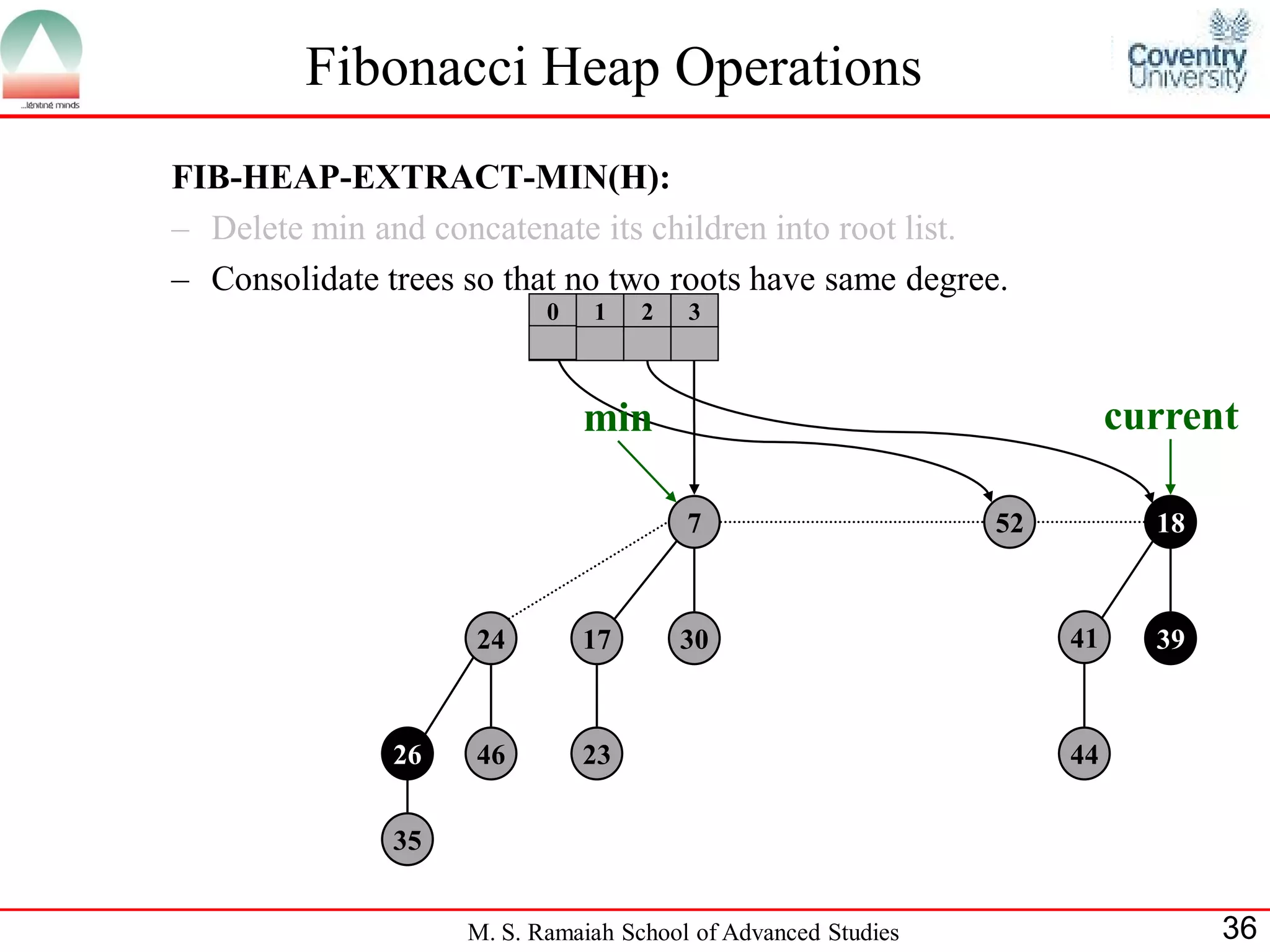Fibonacci Heap Operations
FIB-HEAP-EXTRACT-MIN(H):
– Delete min and concatenate its children into root list.
– Consolidate trees so that no two roots have same degree.
                           0   1    2   3



                               min                                       current

                                        7                      52          18



                     24        17       30                          41     39



               26    46        23                                   44


               35


                    M. S. Ramaiah School of Advanced Studies                    36
 