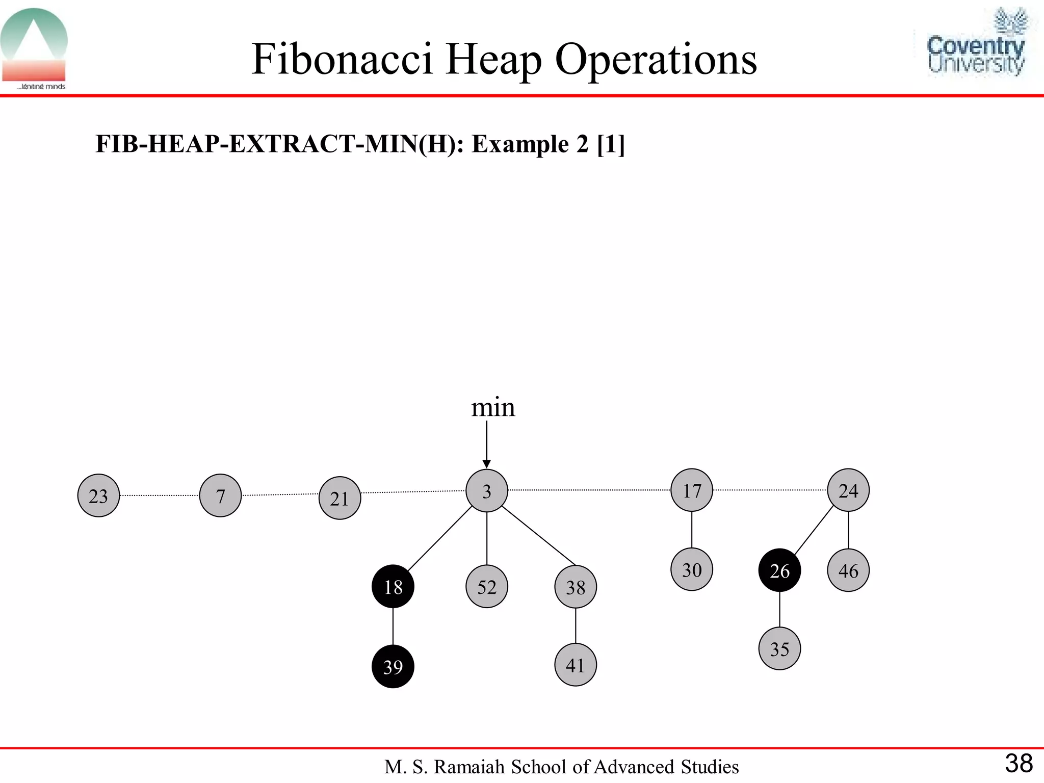 Fibonacci Heap Operations
FIB-HEAP-EXTRACT-MIN(H): Example 2 [1]




                              min


23      7       21              3                     17             24


                                                      30        26   46
                     18        52        38


                                                                35
                     39                  41




                     M. S. Ramaiah School of Advanced Studies             38
 
