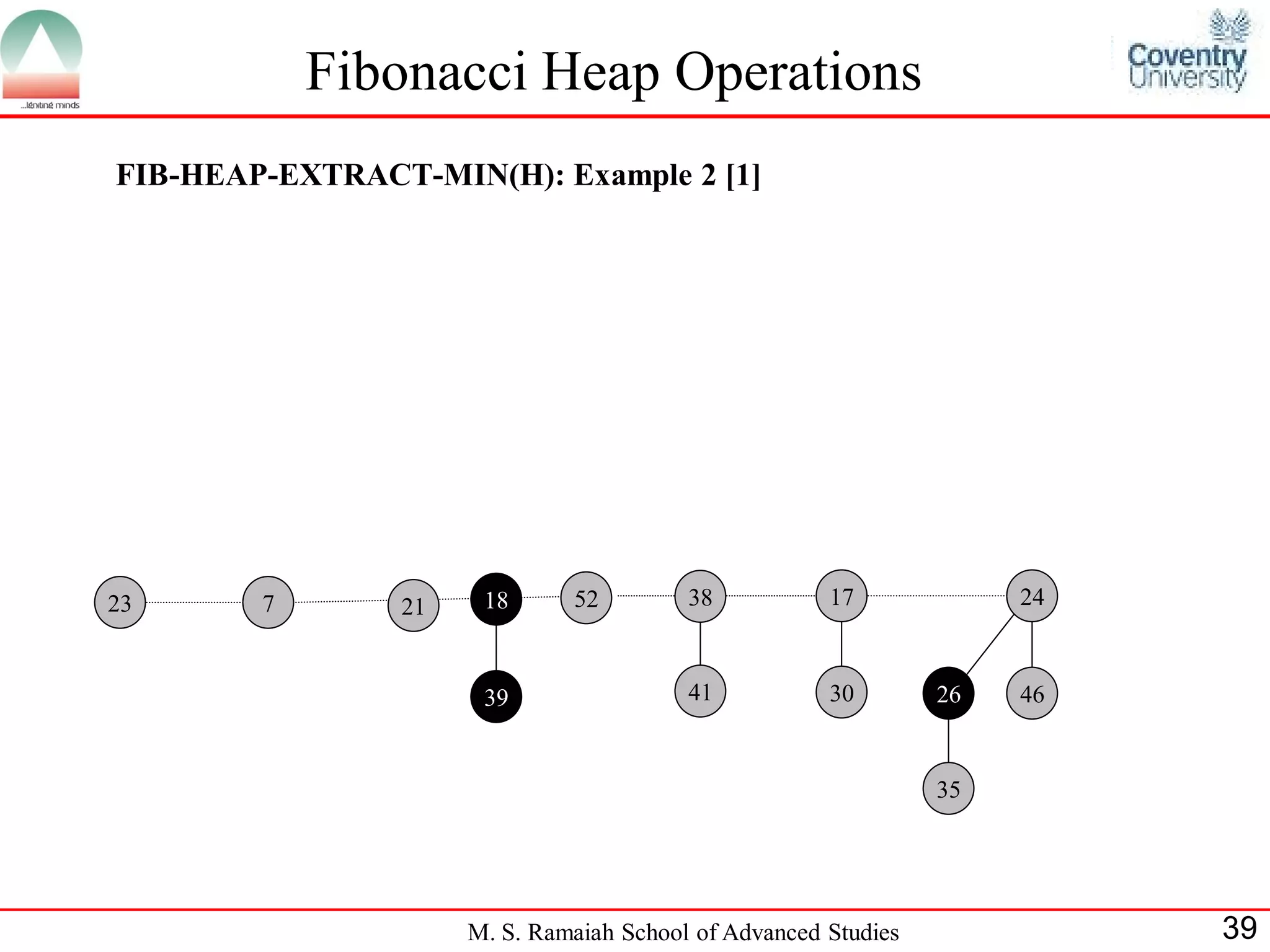 Fibonacci Heap Operations
FIB-HEAP-EXTRACT-MIN(H): Example 2 [1]




23      7       21    18      52         38           17             24



                      39                 41           30        26   46


                                                                35




                     M. S. Ramaiah School of Advanced Studies             39
 