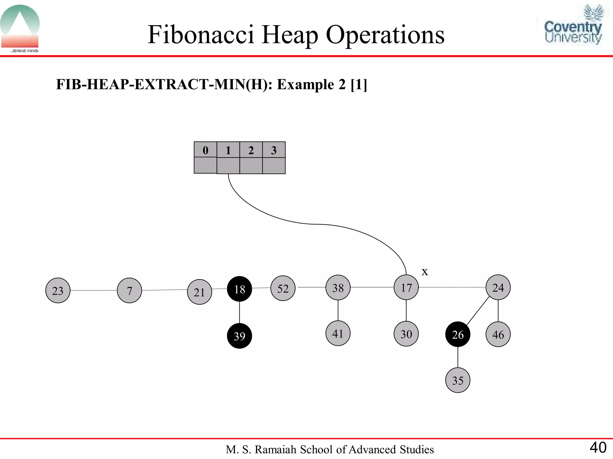 Fibonacci Heap Operations
FIB-HEAP-EXTRACT-MIN(H): Example 2 [1]



                 0   1        2   3




                                                           x
23      7       21       18           52   38         17             24



                         39                41         30        26   46


                                                                35




                     M. S. Ramaiah School of Advanced Studies             40
 