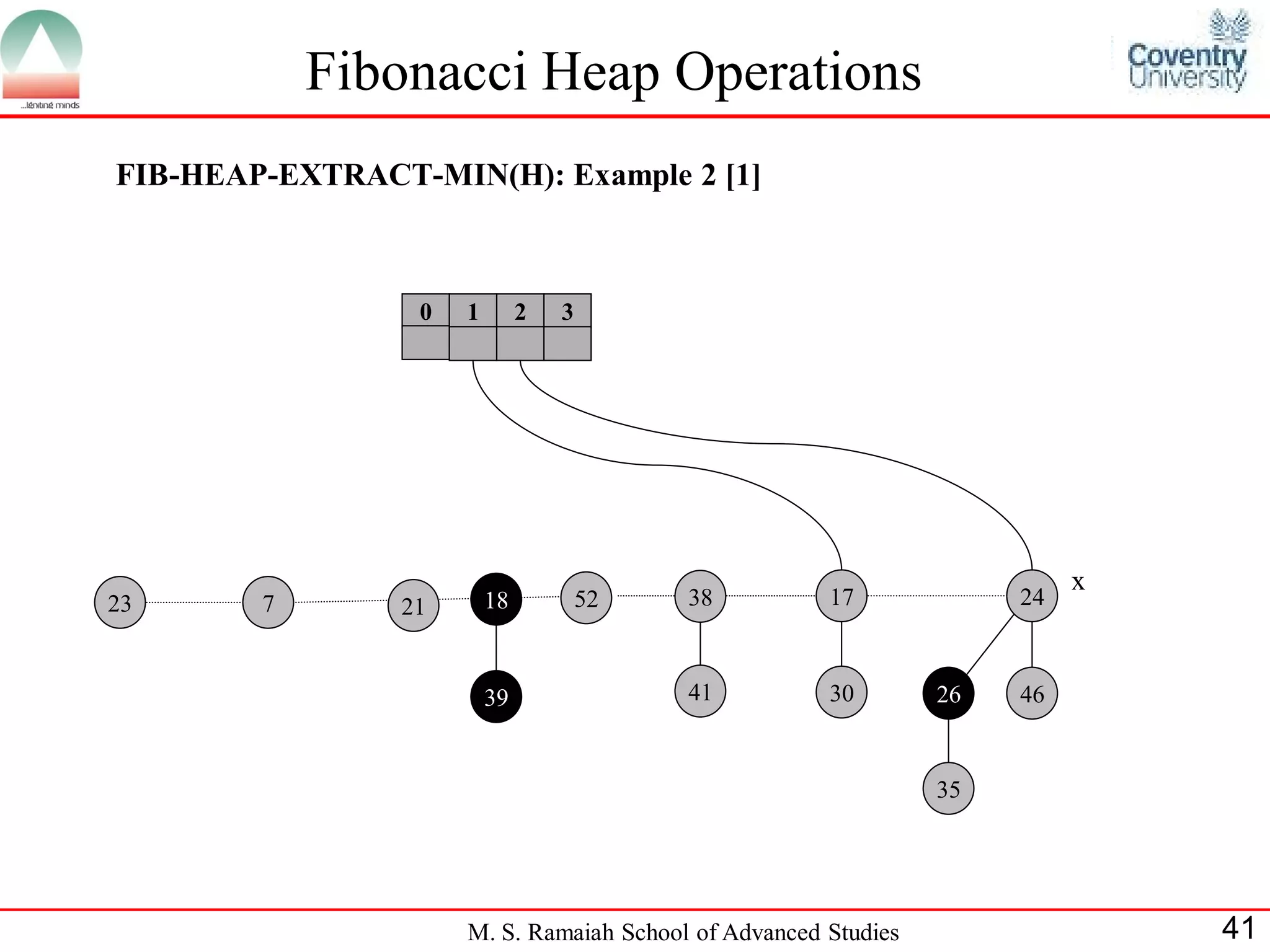 Fibonacci Heap Operations
FIB-HEAP-EXTRACT-MIN(H): Example 2 [1]



                 0   1        2   3




                                                                          x
23      7       21       18           52   38         17             24



                         39                41         30        26   46


                                                                35




                     M. S. Ramaiah School of Advanced Studies                 41
 