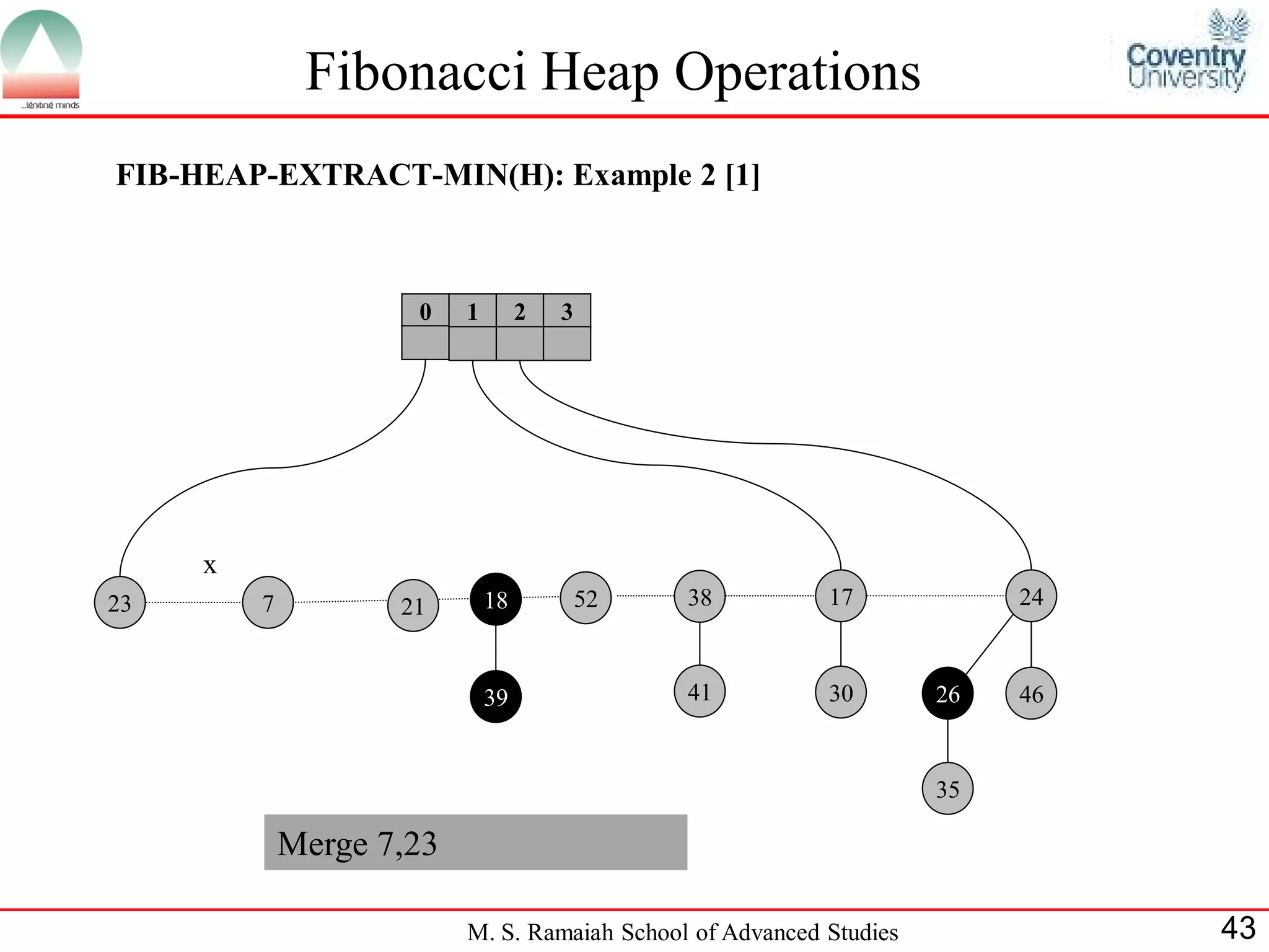 Fibonacci Heap Operations
FIB-HEAP-EXTRACT-MIN(H): Example 2 [1]



                     0    1        2   3




     x
23       7          21        18           52   38         17             24



                              39                41         30        26   46


                                                                     35

             Merge 7,23

                          M. S. Ramaiah School of Advanced Studies             43
 