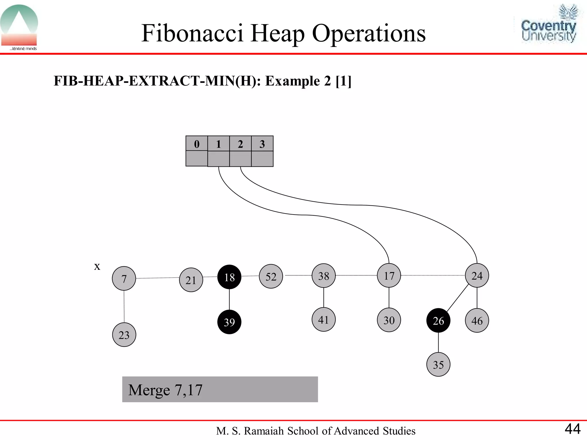 Fibonacci Heap Operations
FIB-HEAP-EXTRACT-MIN(H): Example 2 [1]



                     0    1        2   3




     x
         7          21        18           52   38         17             24



                              39                41         30        26   46
         23

                                                                     35

             Merge 7,17

                          M. S. Ramaiah School of Advanced Studies             44
 