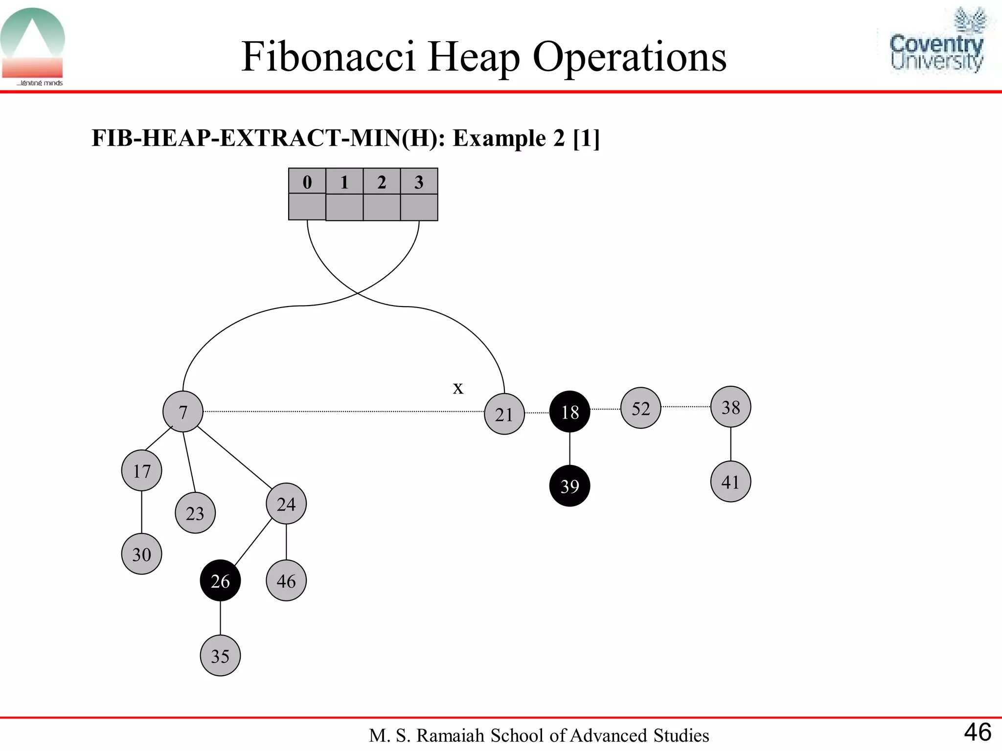 Fibonacci Heap Operations
FIB-HEAP-EXTRACT-MIN(H): Example 2 [1]
                        0   1   2    3




                                         x
        7                                     21      18      52           38


   17
                                                      39                   41
        23         24

   30
             26    46


             35



                                M. S. Ramaiah School of Advanced Studies        46
 
