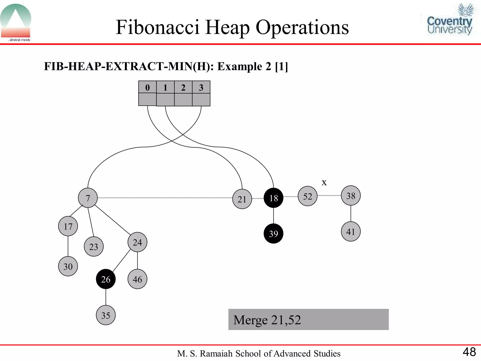 Fibonacci Heap Operations
FIB-HEAP-EXTRACT-MIN(H): Example 2 [1]
                        0   1   2    3




                                                                   x
        7                                     21      18      52           38


   17
                                                      39                   41
        23         24

   30
             26    46


             35
                                             Merge 21,52

                                M. S. Ramaiah School of Advanced Studies        48
 