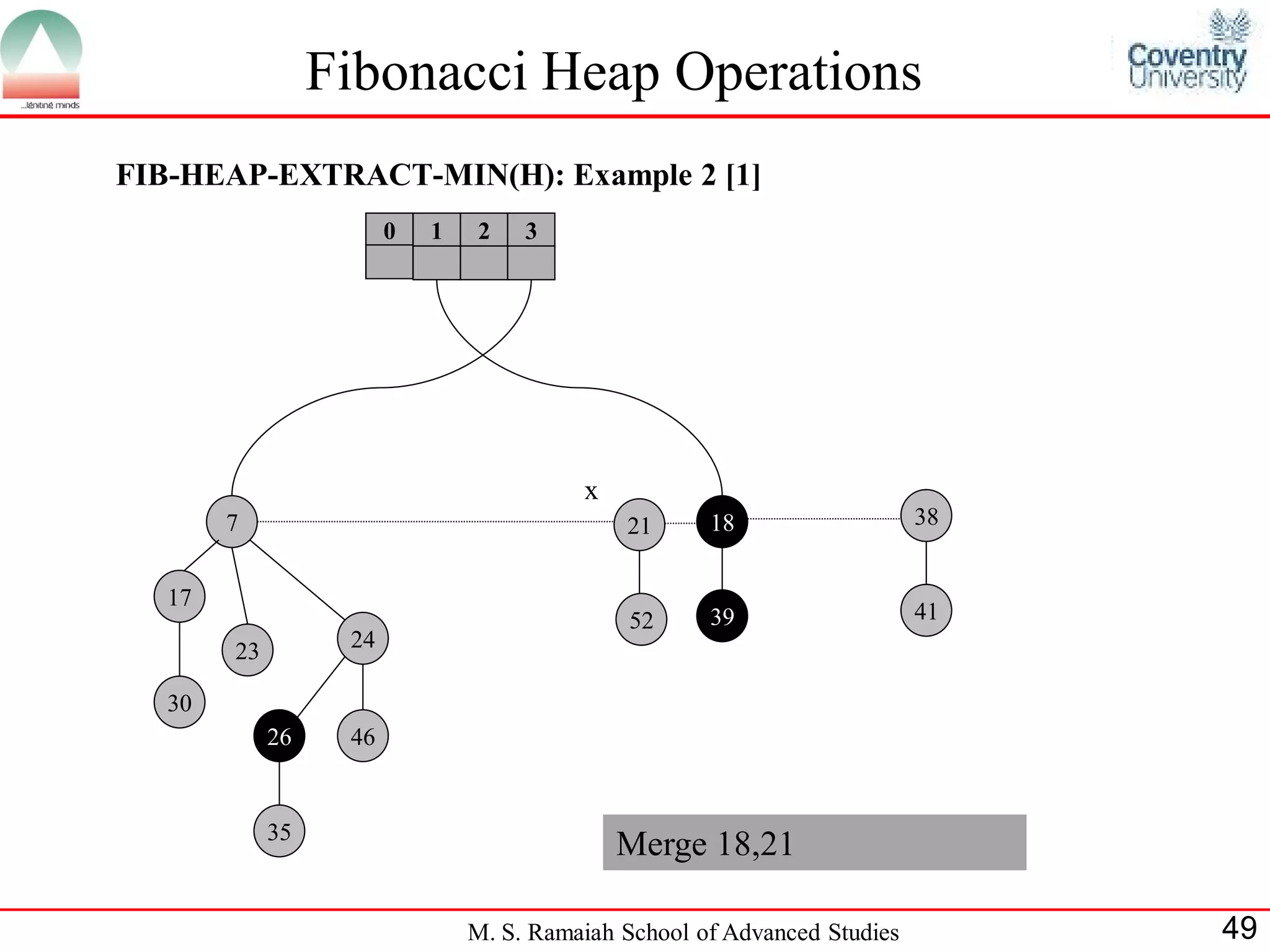 Fibonacci Heap Operations
FIB-HEAP-EXTRACT-MIN(H): Example 2 [1]
                        0   1   2    3




                                          x
        7                                     21      18                   38


   17
                                              52      39                   41
        23         24

   30
             26    46


             35
                                              Merge 18,21

                                M. S. Ramaiah School of Advanced Studies        49
 
