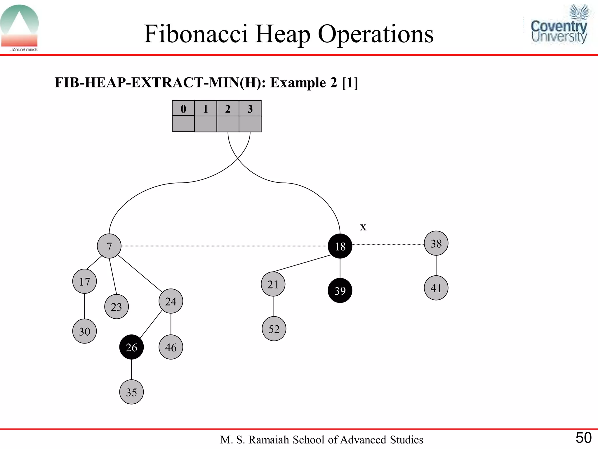 Fibonacci Heap Operations
FIB-HEAP-EXTRACT-MIN(H): Example 2 [1]
                        0   1   2    3




                                                           x
        7                                             18                   38


   17                                    21
                                                      39                   41
        23         24

   30                                    52
             26    46


             35



                                M. S. Ramaiah School of Advanced Studies        50
 