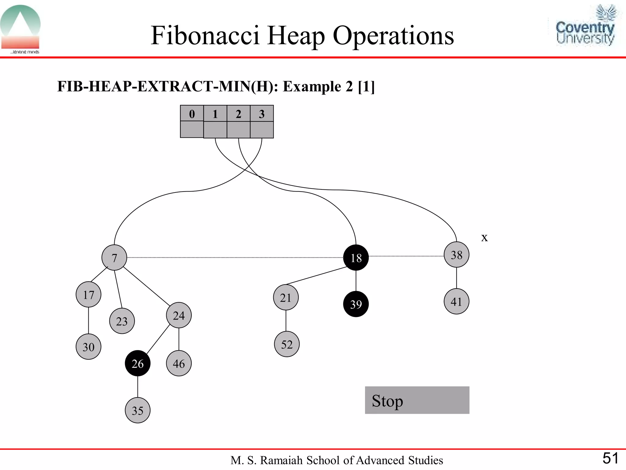 Fibonacci Heap Operations
FIB-HEAP-EXTRACT-MIN(H): Example 2 [1]
                        0   1   2    3




                                                                                x
        7                                             18                   38


   17                                    21
                                                      39                   41
        23         24

   30                                    52
             26    46


             35
                                                           Stop


                                M. S. Ramaiah School of Advanced Studies            51
 