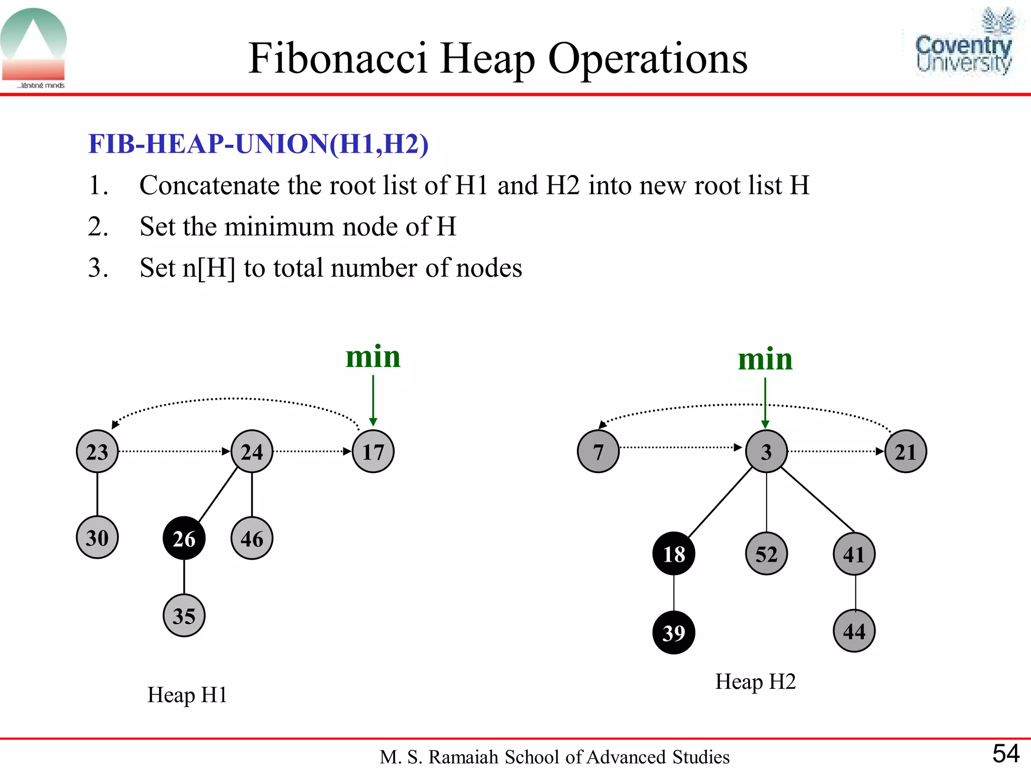 Fibonacci Heap Operations
FIB-HEAP-UNION(H1,H2)
1. Concatenate the root list of H1 and H2 into new root list H
2. Set the minimum node of H
3. Set n[H] to total number of nodes


                      min                                           min

23             24      17                        7                   3         21


30     26      46
                                                         18         52    41

       35
                                                         39               44

                                                               Heap H2
     Heap H1

                         M. S. Ramaiah School of Advanced Studies                   54
 