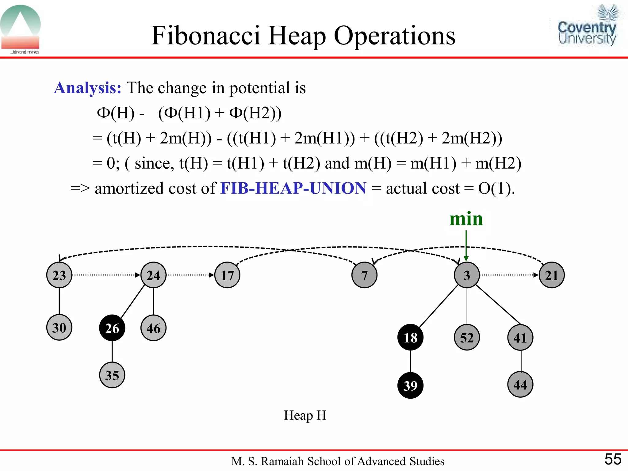 Fibonacci Heap Operations
Analysis: The change in potential is
     Ф(H) - (Ф(H1) + Ф(H2))
    = (t(H) + 2m(H)) - ((t(H1) + 2m(H1)) + ((t(H2) + 2m(H2))
    = 0; ( since, t(H) = t(H1) + t(H2) and m(H) = m(H1) + m(H2)
 => amortized cost of FIB-HEAP-UNION = actual cost = O(1).
                                                                  min

23          24        17                       7                   3         21


30    26    46
                                                       18         52    41

      35
                                                       39               44

                                Heap H


                       M. S. Ramaiah School of Advanced Studies                   55
 