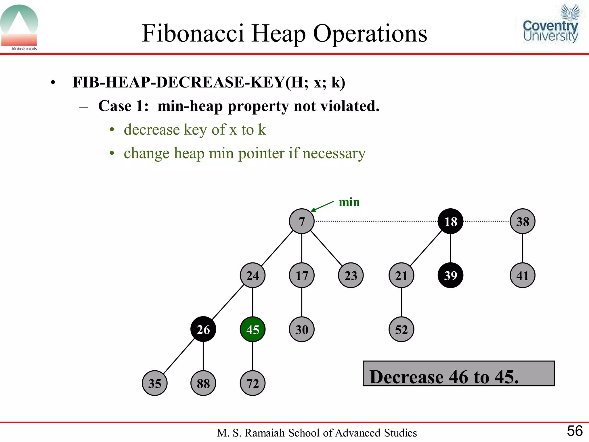 Fibonacci Heap Operations
•   FIB-HEAP-DECREASE-KEY(H; x; k)
     – Case 1: min-heap property not violated.
        • decrease key of x to k
        • change heap min pointer if necessary

                                                  min
                                          7                          18   38



                               24        17        23        21      39   41



                     26        45
                               46        30                  52



              35     88        72                       Decrease 46 to 45.

                          M. S. Ramaiah School of Advanced Studies             56
 