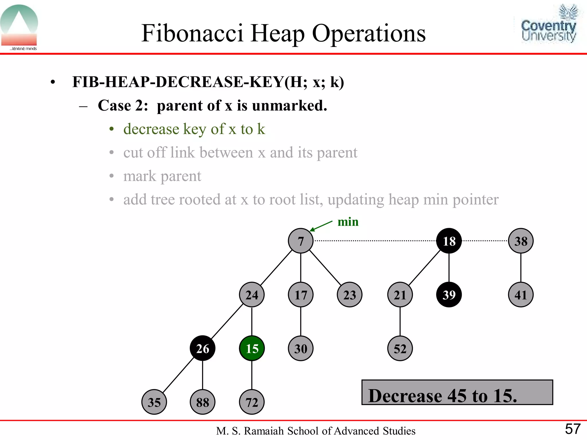 Fibonacci Heap Operations
•   FIB-HEAP-DECREASE-KEY(H; x; k)
     – Case 2: parent of x is unmarked.
        • decrease key of x to k
        • cut off link between x and its parent
        • mark parent
        • add tree rooted at x to root list, updating heap min pointer
                                                    min
                                            7                          18   38



                                 24        17        23        21      39   41



                       26        15
                                 45        30                  52



               35      88        72                       Decrease 45 to 15.
                            M. S. Ramaiah School of Advanced Studies             57
 