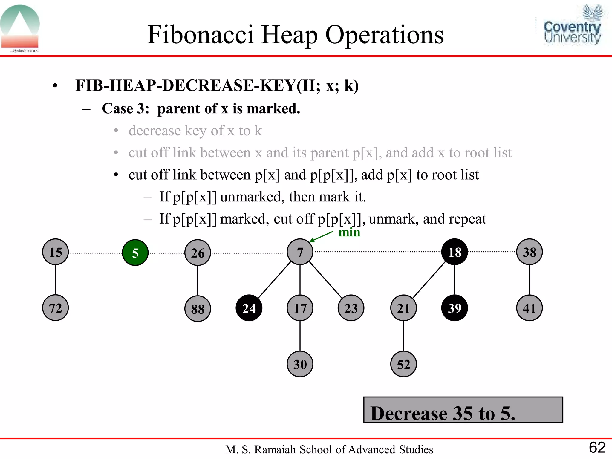 Fibonacci Heap Operations
•    FIB-HEAP-DECREASE-KEY(H; x; k)
     – Case 3: parent of x is marked.
        • decrease key of x to k
        • cut off link between x and its parent p[x], and add x to root list
        • cut off link between p[x] and p[p[x]], add p[x] to root list
             – If p[p[x]] unmarked, then mark it.
             – If p[p[x]] marked, cut off p[p[x]], unmark, and repeat
                                                 min
15           5        26                 7                             18      38



72                    88       24        17       23        21         39      41



                                         30                 52


                                                       Decrease 35 to 5.
                            M. S. Ramaiah School of Advanced Studies                62
 
