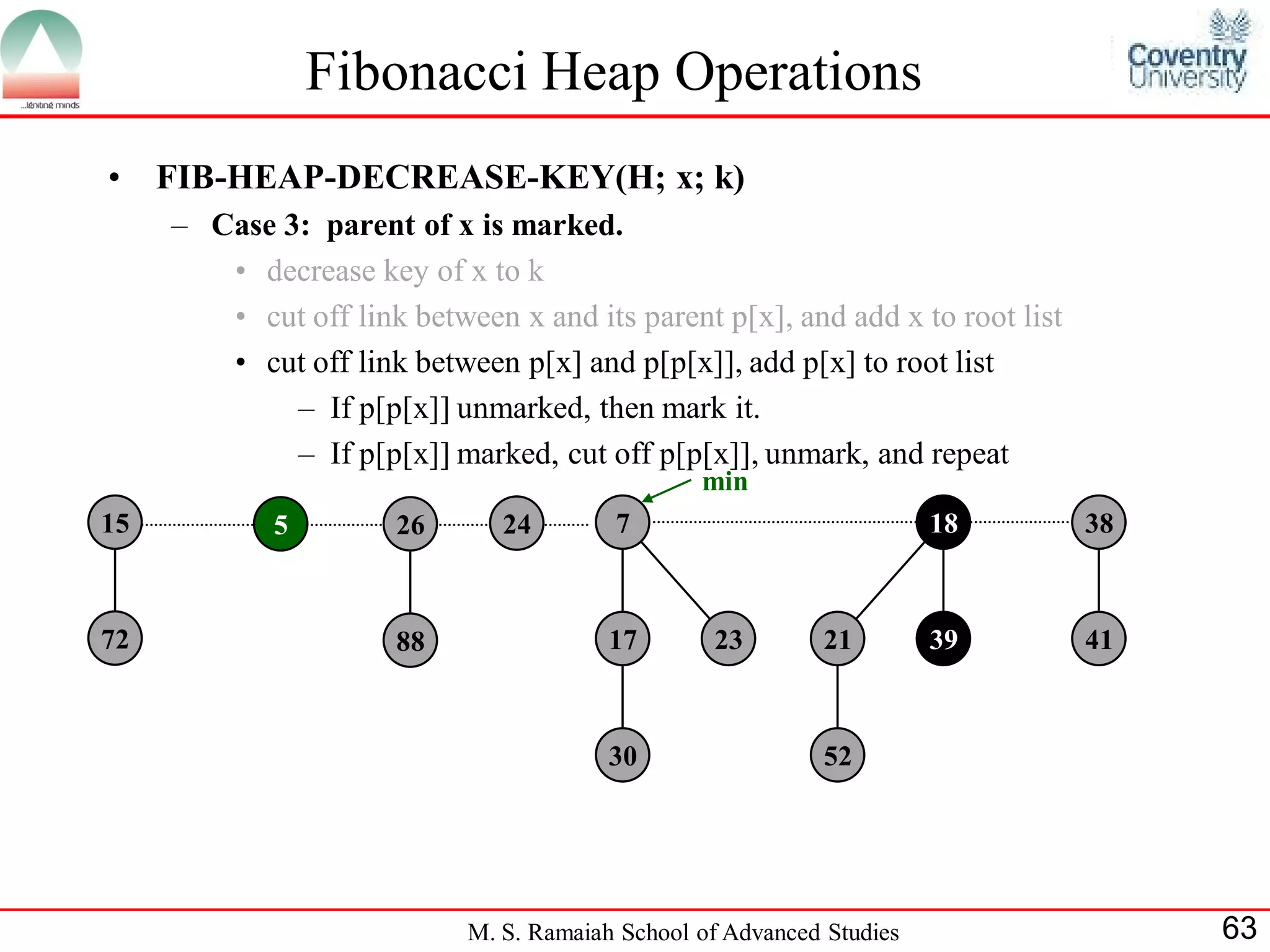 Fibonacci Heap Operations
•    FIB-HEAP-DECREASE-KEY(H; x; k)
     – Case 3: parent of x is marked.
        • decrease key of x to k
        • cut off link between x and its parent p[x], and add x to root list
        • cut off link between p[x] and p[p[x]], add p[x] to root list
             – If p[p[x]] unmarked, then mark it.
             – If p[p[x]] marked, cut off p[p[x]], unmark, and repeat
                                                 min
15           5        26       24        7                             18      38



72                    88                 17       23        21         39      41



                                         30                 52




                            M. S. Ramaiah School of Advanced Studies                63
 