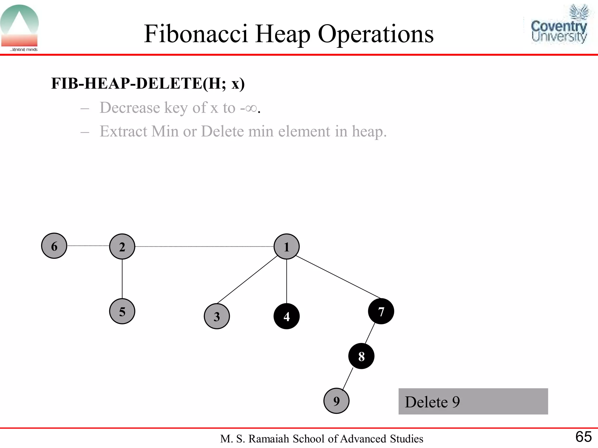 Fibonacci Heap Operations
FIB-HEAP-DELETE(H; x)
   – Decrease key of x to -.
   – Extract Min or Delete min element in heap.




6        2                         1



         5            3            4                  7


                                                  8


                                             9             Delete 9

                       M. S. Ramaiah School of Advanced Studies       65
 