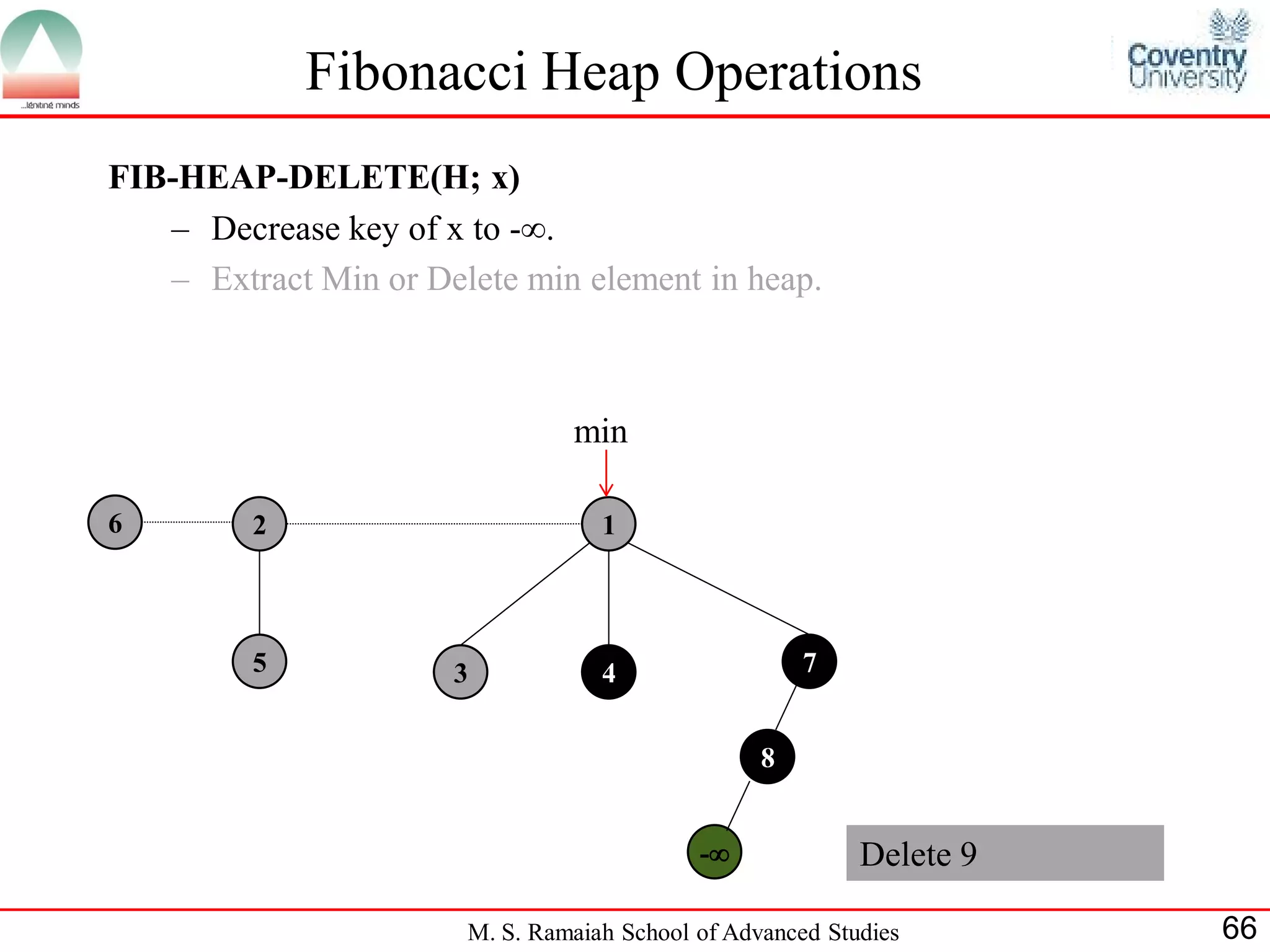 Fibonacci Heap Operations
FIB-HEAP-DELETE(H; x)
   – Decrease key of x to -.
   – Extract Min or Delete min element in heap.



                                min

6        2                         1



         5            3            4                  7


                                                  8


                                            -             Delete 9

                       M. S. Ramaiah School of Advanced Studies       66
 
